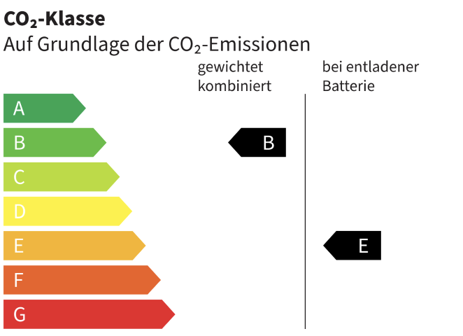 CO2 Klasse