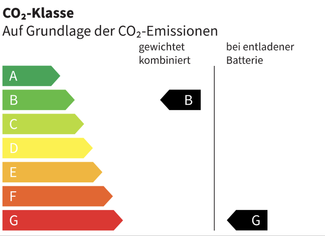 CO2 Klasse