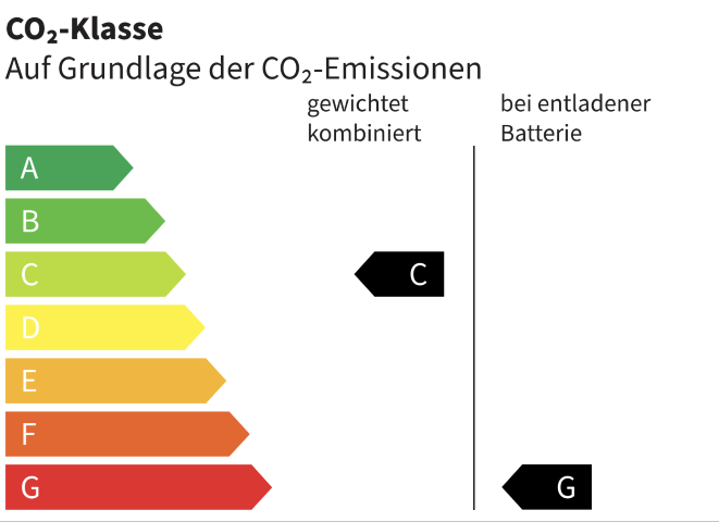 CO2 Klasse